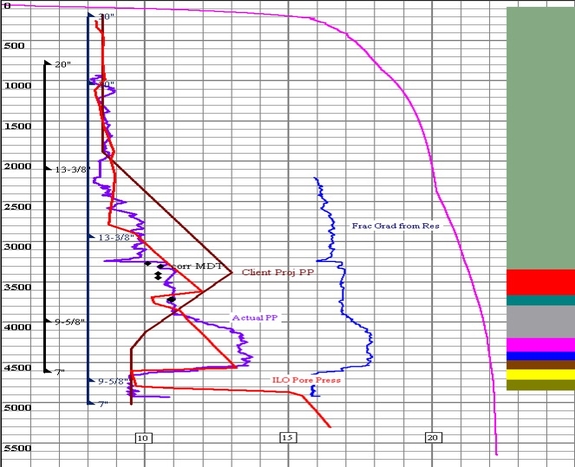 Pore Pressure Evaluation